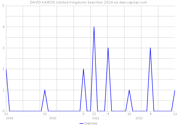 DAVID KAIROS (United Kingdom) Searches 2024 