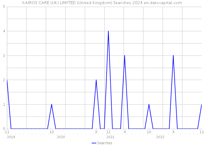 KAIROS CARE (UK) LIMITED (United Kingdom) Searches 2024 