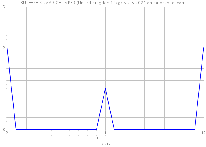 SUTEESH KUMAR CHUMBER (United Kingdom) Page visits 2024 
