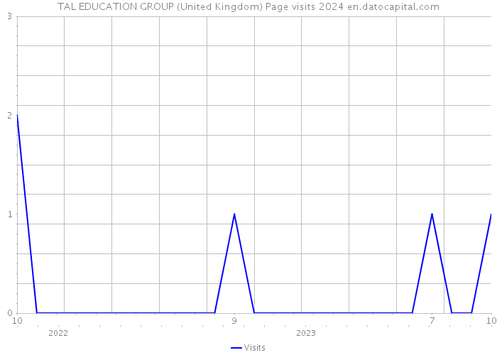 TAL EDUCATION GROUP (United Kingdom) Page visits 2024 
