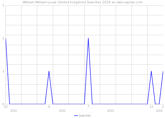 William William Lucas (United Kingdom) Searches 2024 