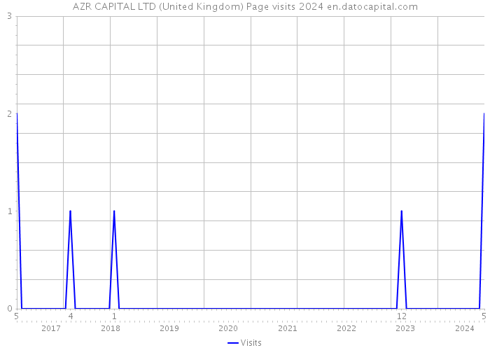 AZR CAPITAL LTD (United Kingdom) Page visits 2024 