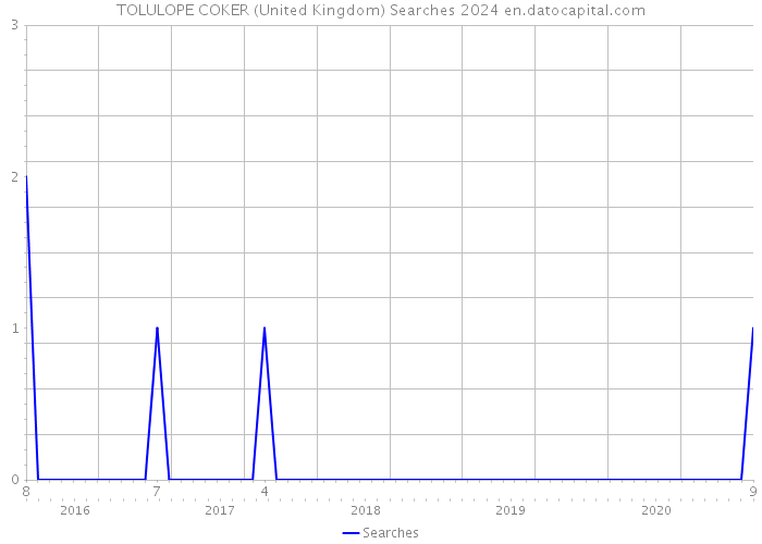 TOLULOPE COKER (United Kingdom) Searches 2024 