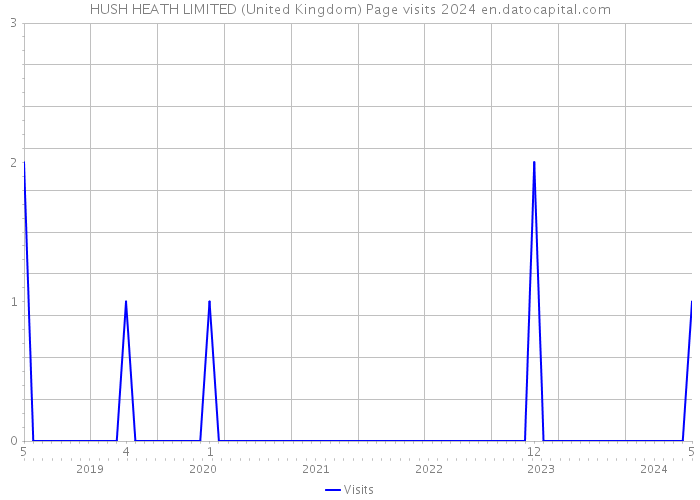 HUSH HEATH LIMITED (United Kingdom) Page visits 2024 