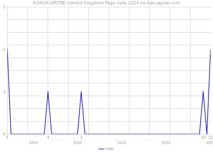 ROACH LIMITED (United Kingdom) Page visits 2024 
