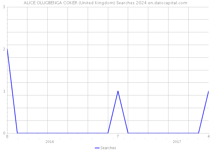 ALICE OLUGBENGA COKER (United Kingdom) Searches 2024 