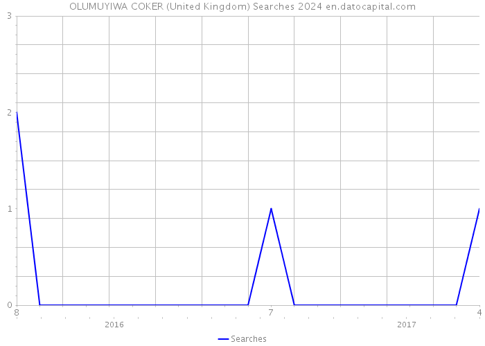 OLUMUYIWA COKER (United Kingdom) Searches 2024 