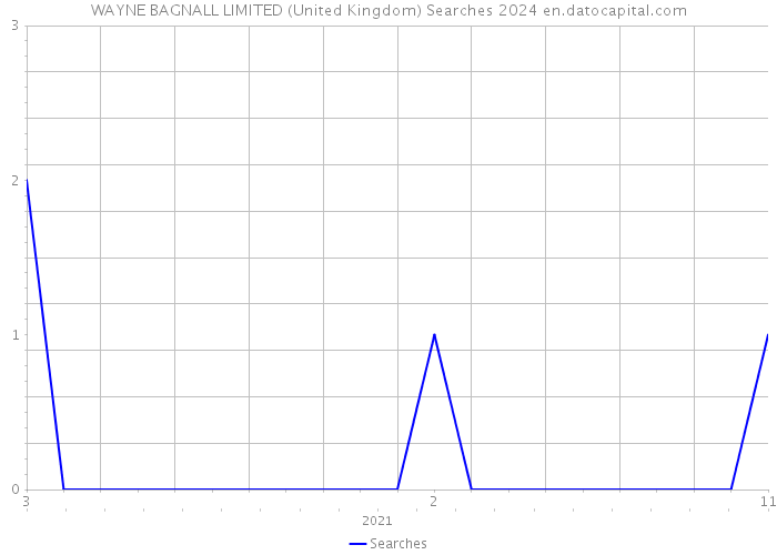 WAYNE BAGNALL LIMITED (United Kingdom) Searches 2024 