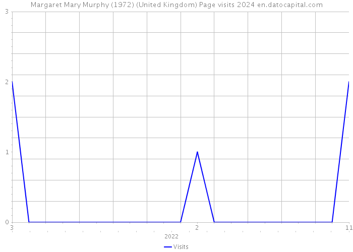 Margaret Mary Murphy (1972) (United Kingdom) Page visits 2024 