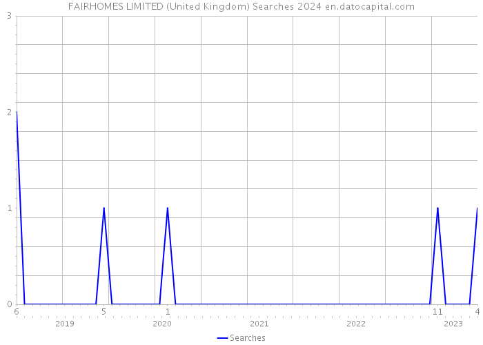 FAIRHOMES LIMITED (United Kingdom) Searches 2024 