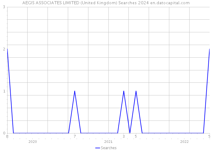 AEGIS ASSOCIATES LIMITED (United Kingdom) Searches 2024 