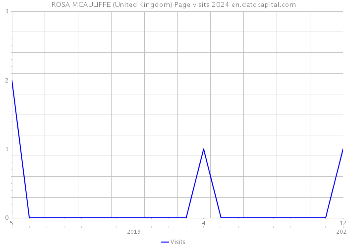 ROSA MCAULIFFE (United Kingdom) Page visits 2024 
