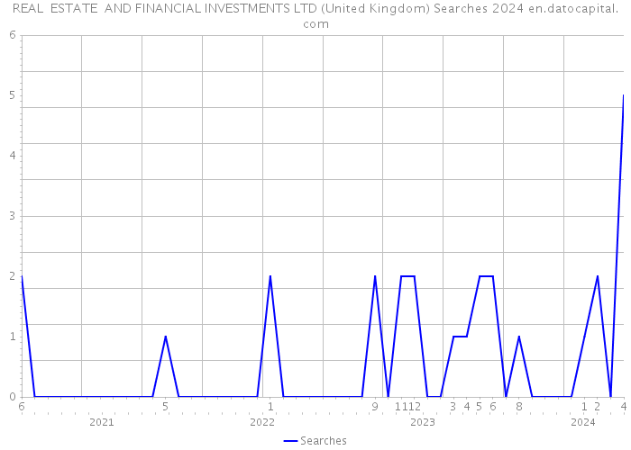 REAL ESTATE AND FINANCIAL INVESTMENTS LTD (United Kingdom) Searches 2024 