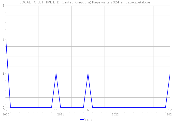 LOCAL TOILET HIRE LTD. (United Kingdom) Page visits 2024 
