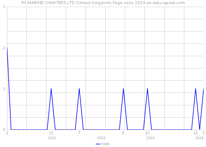 RS MARINE CHARTERS LTD (United Kingdom) Page visits 2024 