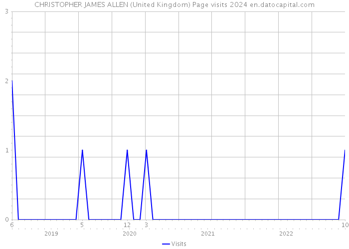 CHRISTOPHER JAMES ALLEN (United Kingdom) Page visits 2024 