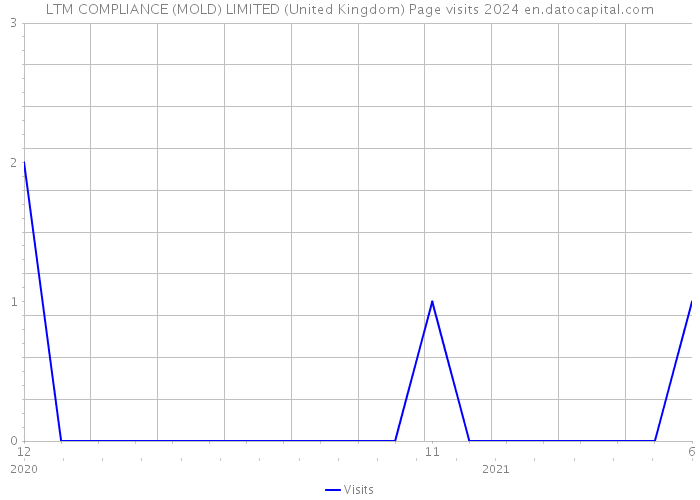 LTM COMPLIANCE (MOLD) LIMITED (United Kingdom) Page visits 2024 