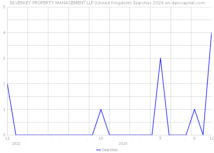 SILVERKEY PROPERTY MANAGEMENT LLP (United Kingdom) Searches 2024 