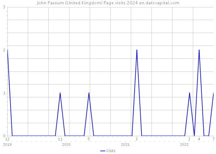 John Fassum (United Kingdom) Page visits 2024 