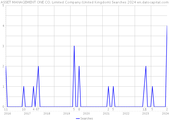 ASSET MANAGEMENT ONE CO. Limited Company (United Kingdom) Searches 2024 