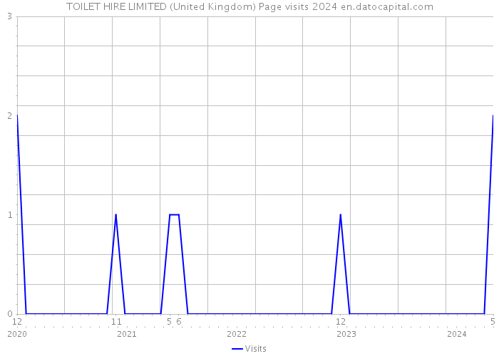 TOILET HIRE LIMITED (United Kingdom) Page visits 2024 