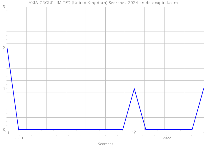 AXIA GROUP LIMITED (United Kingdom) Searches 2024 