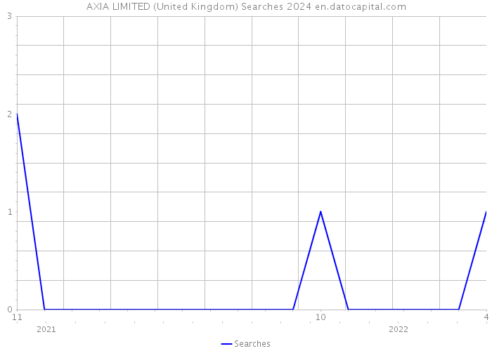 AXIA LIMITED (United Kingdom) Searches 2024 