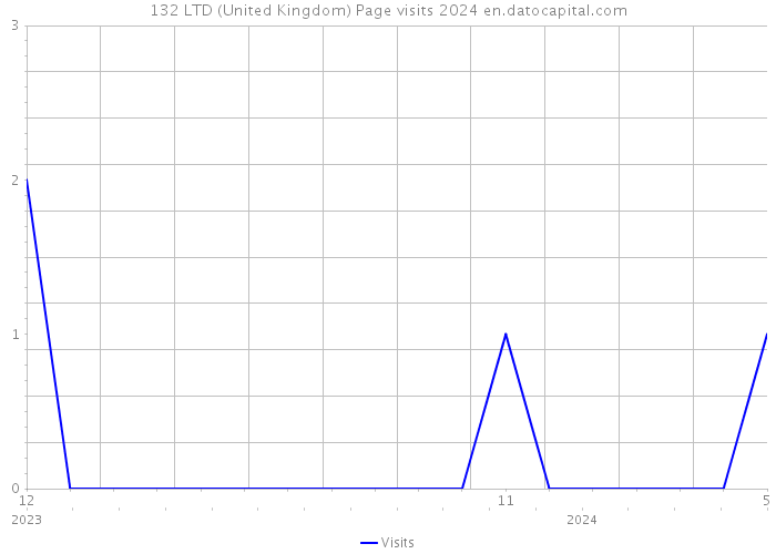 132 LTD (United Kingdom) Page visits 2024 