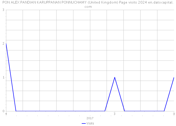 PON ALEX PANDIAN KARUPPANAN PONNUCHAMY (United Kingdom) Page visits 2024 