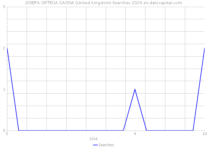 JOSEFA ORTEGA GAONA (United Kingdom) Searches 2024 