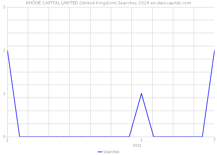 RHÔNE CAPITAL LIMITED (United Kingdom) Searches 2024 