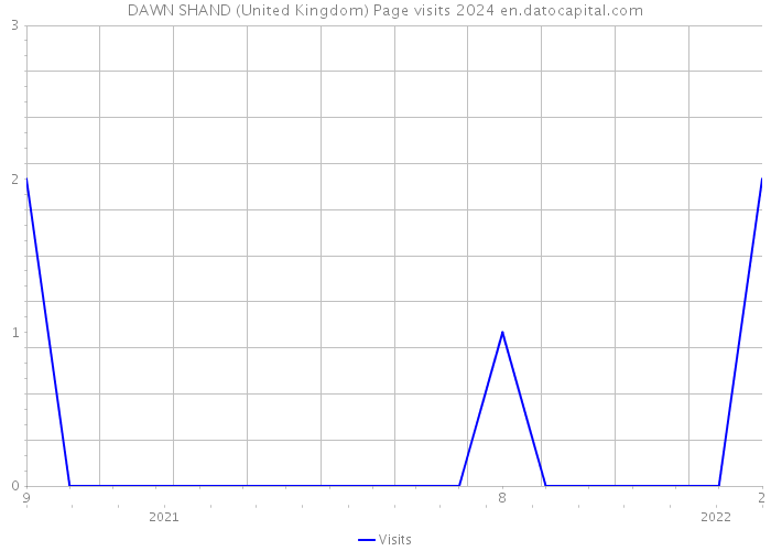 DAWN SHAND (United Kingdom) Page visits 2024 