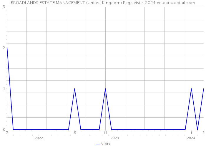 BROADLANDS ESTATE MANAGEMENT (United Kingdom) Page visits 2024 