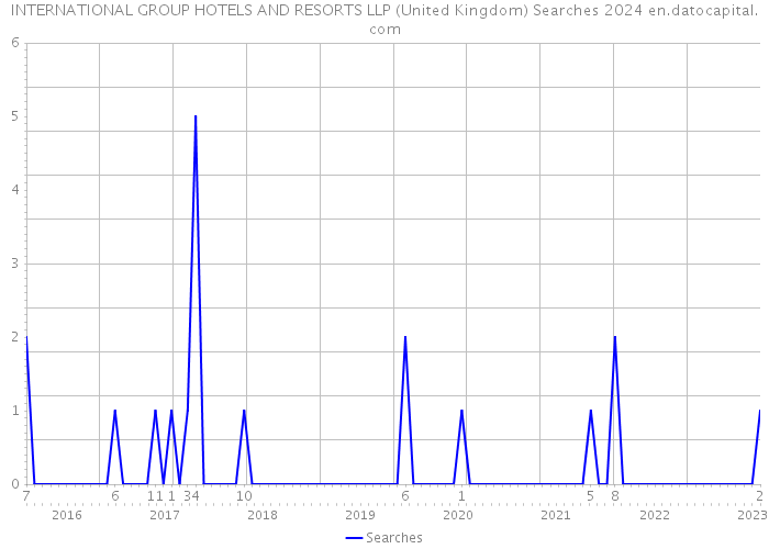 INTERNATIONAL GROUP HOTELS AND RESORTS LLP (United Kingdom) Searches 2024 