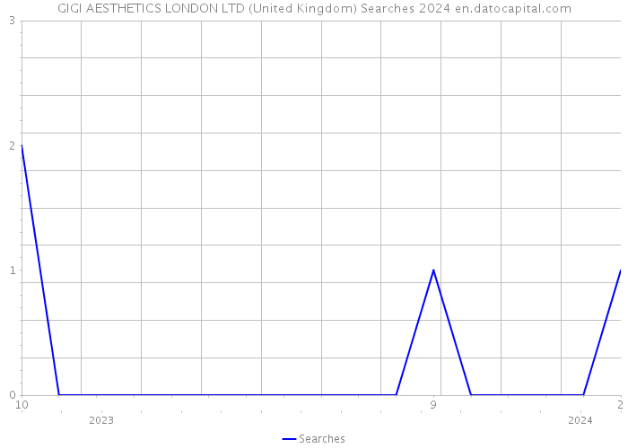 GIGI AESTHETICS LONDON LTD (United Kingdom) Searches 2024 