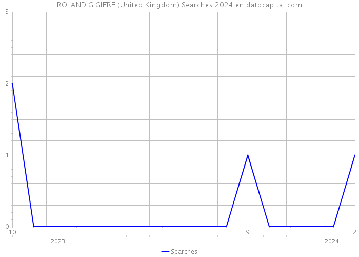 ROLAND GIGIERE (United Kingdom) Searches 2024 