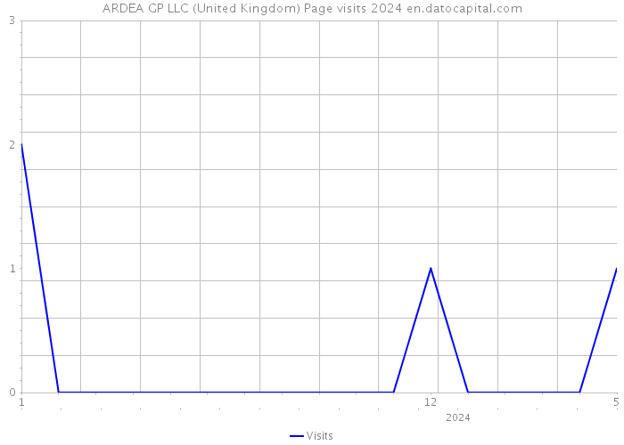 ARDEA GP LLC (United Kingdom) Page visits 2024 