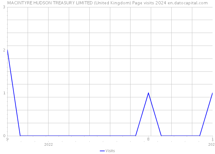 MACINTYRE HUDSON TREASURY LIMITED (United Kingdom) Page visits 2024 