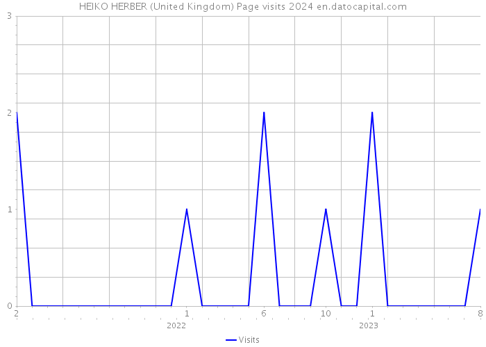 HEIKO HERBER (United Kingdom) Page visits 2024 