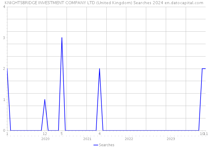 KNIGHTSBRIDGE INVESTMENT COMPANY LTD (United Kingdom) Searches 2024 
