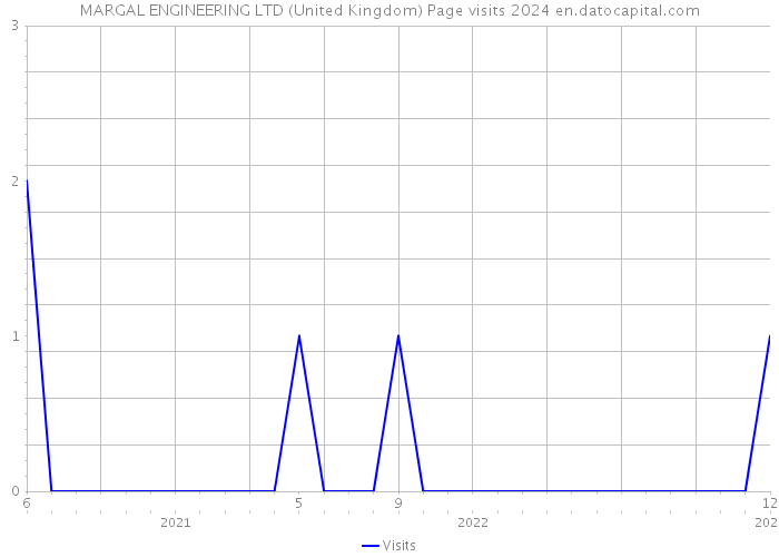 MARGAL ENGINEERING LTD (United Kingdom) Page visits 2024 
