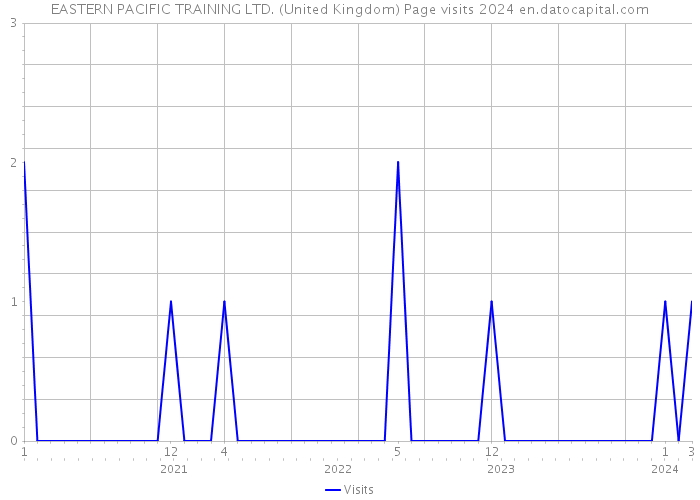 EASTERN PACIFIC TRAINING LTD. (United Kingdom) Page visits 2024 