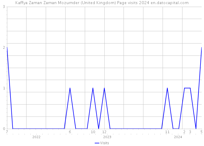 Kaffya Zaman Zaman Mozumder (United Kingdom) Page visits 2024 