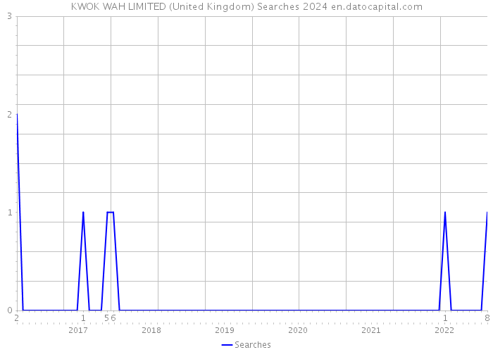 KWOK WAH LIMITED (United Kingdom) Searches 2024 