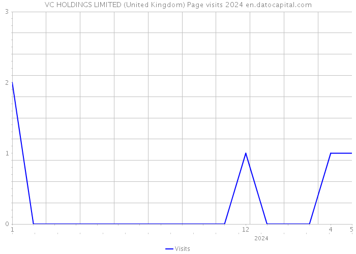 VC HOLDINGS LIMITED (United Kingdom) Page visits 2024 