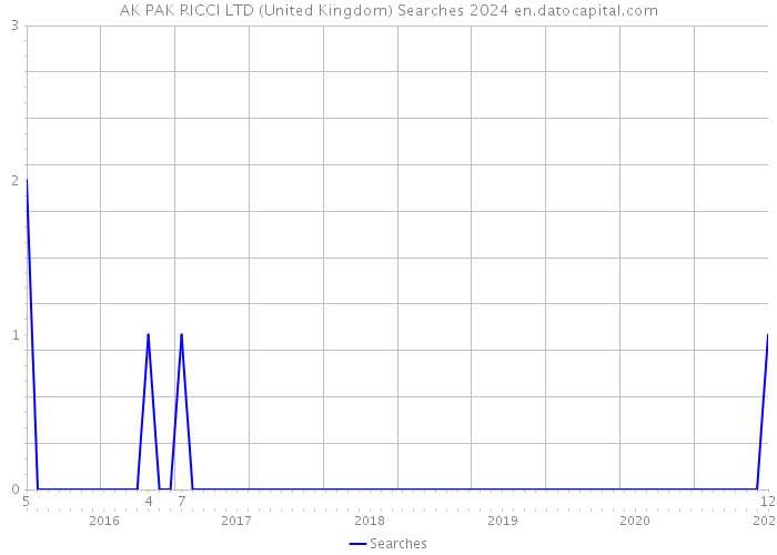 AK PAK RICCI LTD (United Kingdom) Searches 2024 