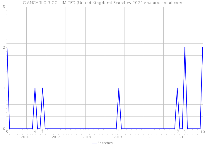 GIANCARLO RICCI LIMITED (United Kingdom) Searches 2024 