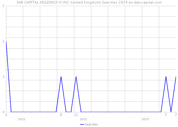 SAB CAPITAL HOLDINGS IV INC (United Kingdom) Searches 2024 