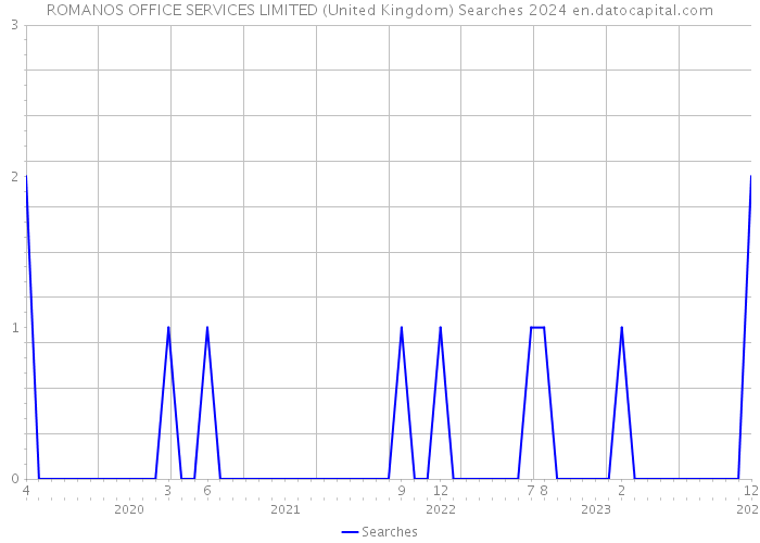 ROMANOS OFFICE SERVICES LIMITED (United Kingdom) Searches 2024 