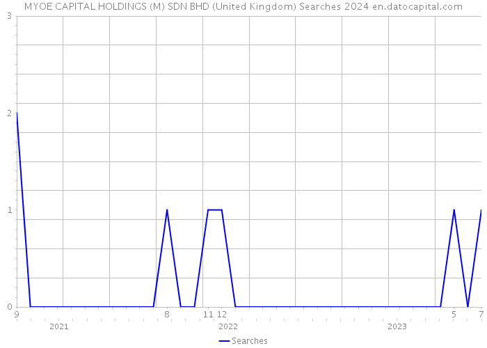MYOE CAPITAL HOLDINGS (M) SDN BHD (United Kingdom) Searches 2024 